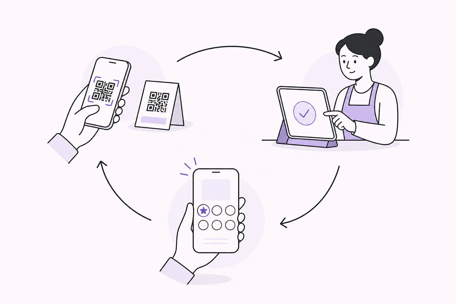 Customer scan, staff approval and digital stamp connected in one loyalty journey
